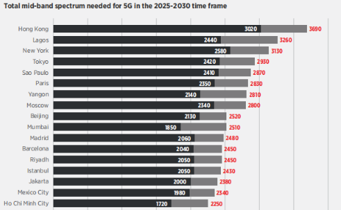 GSMA報(bào)告：2025-2030年人口密集城市平均需要2GHz中頻頻譜